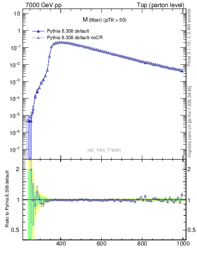 Plot of mttbar in 7000 GeV pp collisions