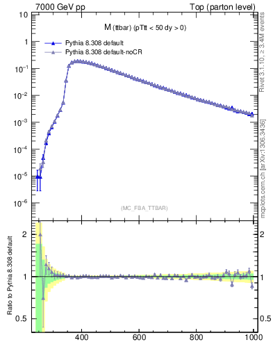 Plot of mttbar in 7000 GeV pp collisions