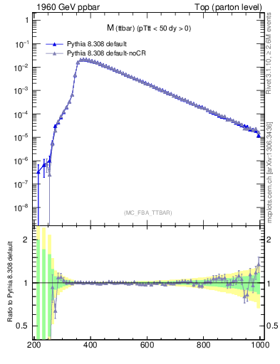 Plot of mttbar in 1960 GeV ppbar collisions