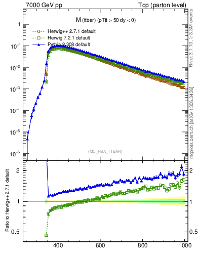 Plot of mttbar in 7000 GeV pp collisions