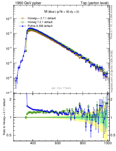 Plot of mttbar in 1960 GeV ppbar collisions