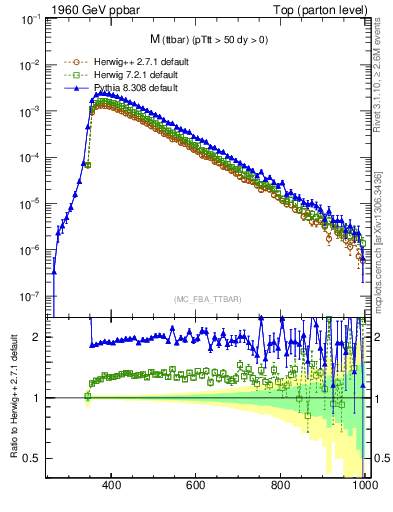 Plot of mttbar in 1960 GeV ppbar collisions