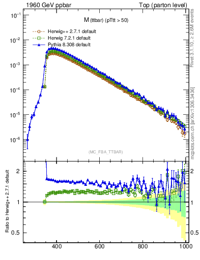 Plot of mttbar in 1960 GeV ppbar collisions