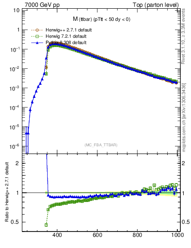 Plot of mttbar in 7000 GeV pp collisions