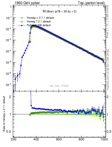 Plot of mttbar in 1960 GeV ppbar collisions