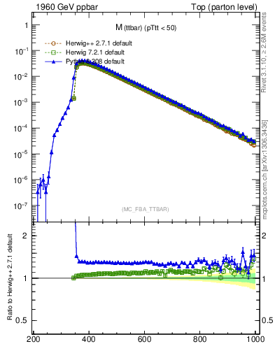 Plot of mttbar in 1960 GeV ppbar collisions