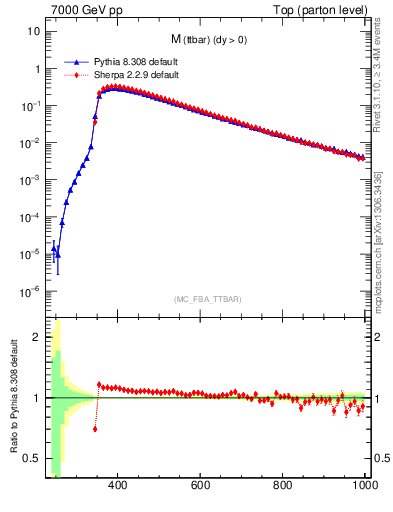 Plot of mttbar in 7000 GeV pp collisions