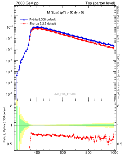 Plot of mttbar in 7000 GeV pp collisions