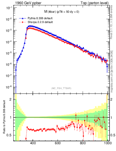 Plot of mttbar in 1960 GeV ppbar collisions