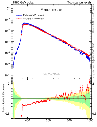 Plot of mttbar in 1960 GeV ppbar collisions