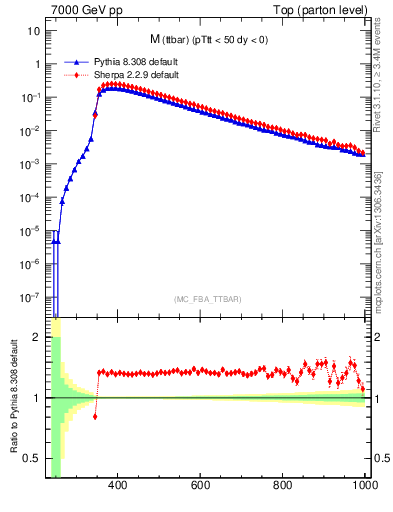 Plot of mttbar in 7000 GeV pp collisions