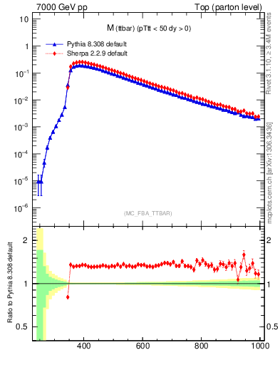 Plot of mttbar in 7000 GeV pp collisions