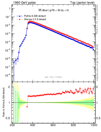 Plot of mttbar in 1960 GeV ppbar collisions