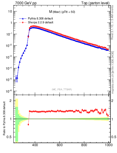 Plot of mttbar in 7000 GeV pp collisions