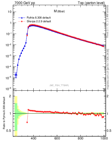 Plot of mttbar in 7000 GeV pp collisions