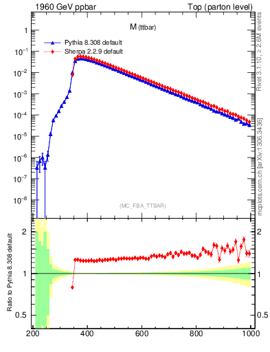 Plot of mttbar in 1960 GeV ppbar collisions