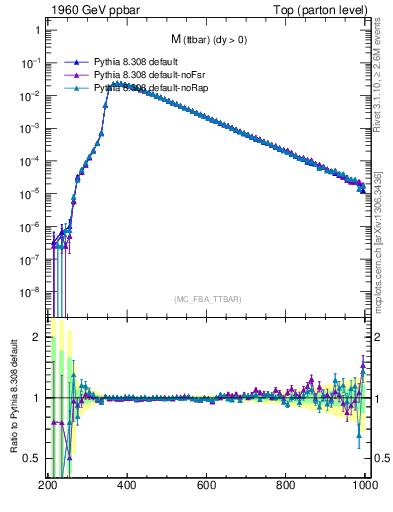 Plot of mttbar in 1960 GeV ppbar collisions