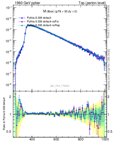 Plot of mttbar in 1960 GeV ppbar collisions