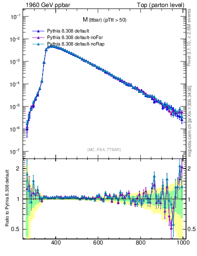 Plot of mttbar in 1960 GeV ppbar collisions