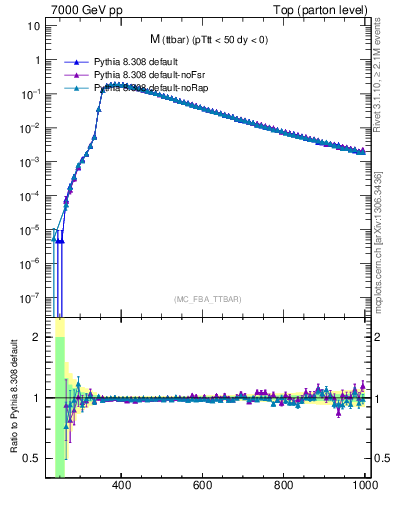 Plot of mttbar in 7000 GeV pp collisions