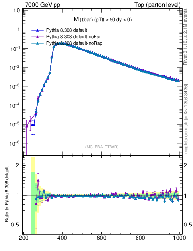 Plot of mttbar in 7000 GeV pp collisions