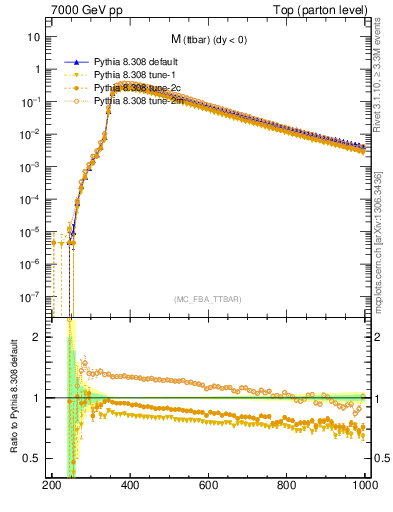 Plot of mttbar in 7000 GeV pp collisions