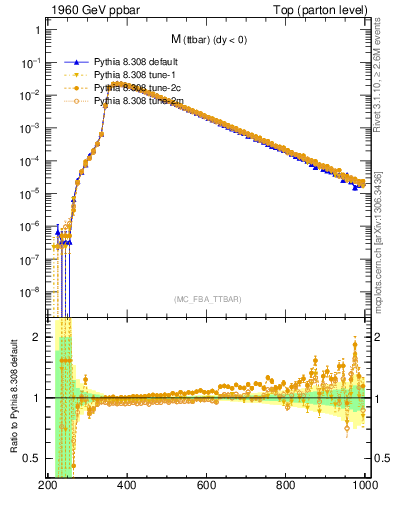 Plot of mttbar in 1960 GeV ppbar collisions