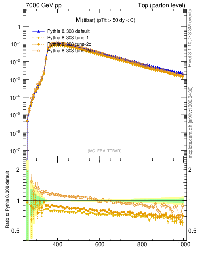 Plot of mttbar in 7000 GeV pp collisions