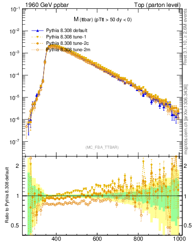 Plot of mttbar in 1960 GeV ppbar collisions