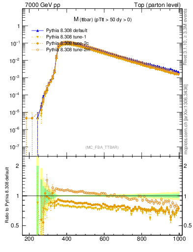 Plot of mttbar in 7000 GeV pp collisions