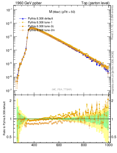 Plot of mttbar in 1960 GeV ppbar collisions