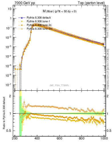 Plot of mttbar in 7000 GeV pp collisions