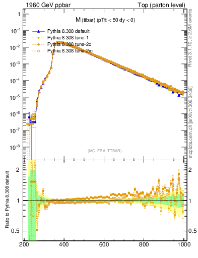 Plot of mttbar in 1960 GeV ppbar collisions