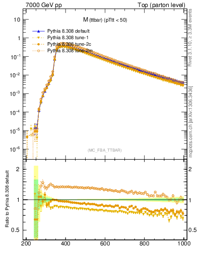 Plot of mttbar in 7000 GeV pp collisions