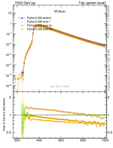 Plot of mttbar in 7000 GeV pp collisions