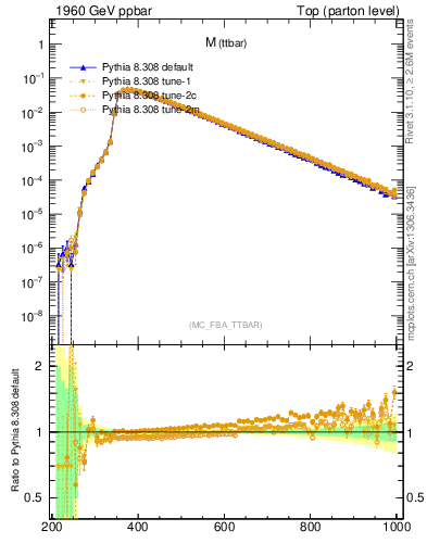 Plot of mttbar in 1960 GeV ppbar collisions