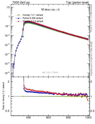 Plot of mttbar in 7000 GeV pp collisions