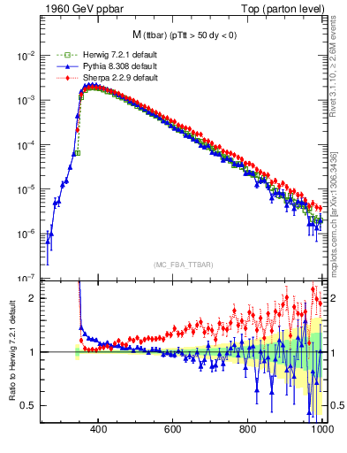 Plot of mttbar in 1960 GeV ppbar collisions