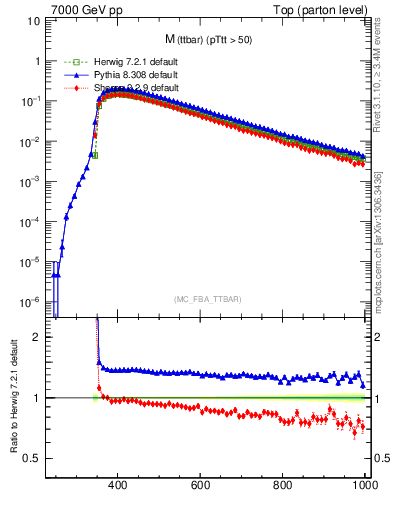 Plot of mttbar in 7000 GeV pp collisions