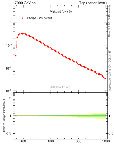 Plot of mttbar in 7000 GeV pp collisions