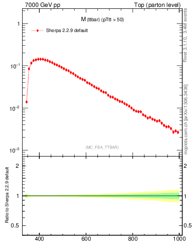 Plot of mttbar in 7000 GeV pp collisions