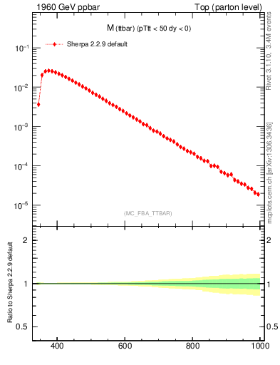 Plot of mttbar in 1960 GeV ppbar collisions