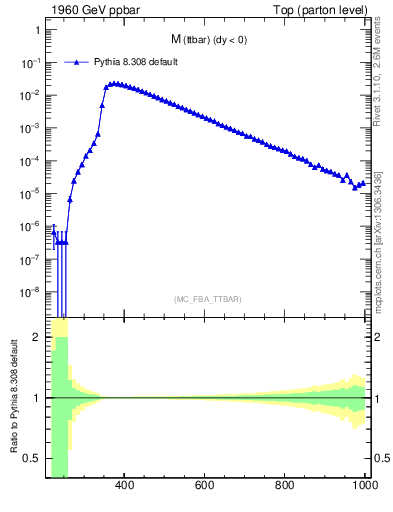 Plot of mttbar in 1960 GeV ppbar collisions