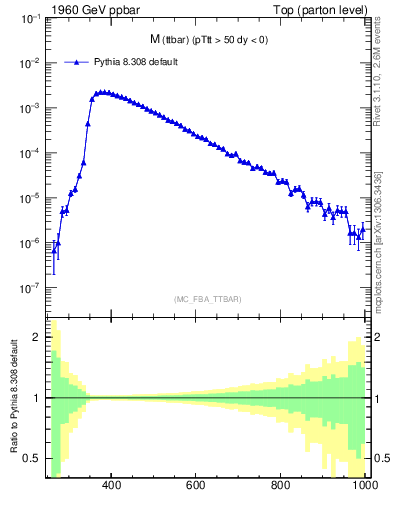 Plot of mttbar in 1960 GeV ppbar collisions