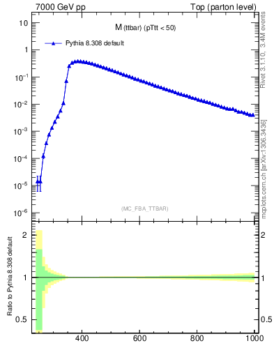 Plot of mttbar in 7000 GeV pp collisions