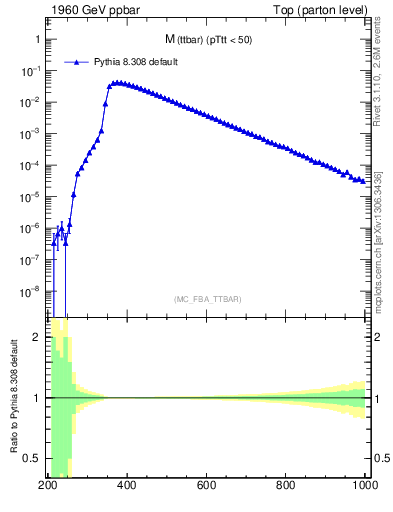 Plot of mttbar in 1960 GeV ppbar collisions