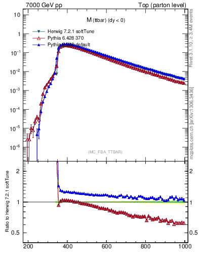 Plot of mttbar in 7000 GeV pp collisions