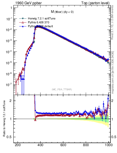 Plot of mttbar in 1960 GeV ppbar collisions