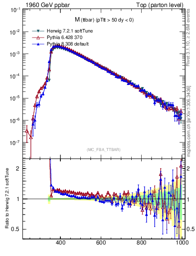 Plot of mttbar in 1960 GeV ppbar collisions