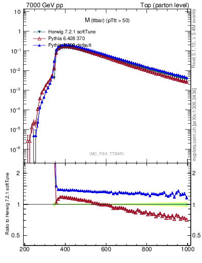 Plot of mttbar in 7000 GeV pp collisions